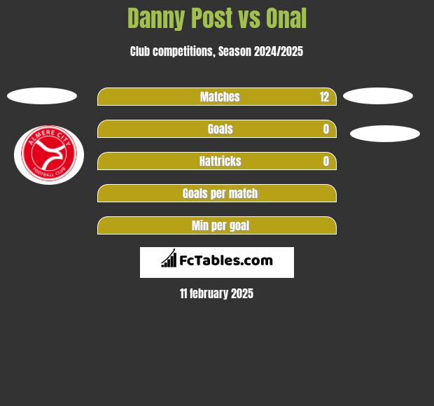 Danny Post vs Onal h2h player stats