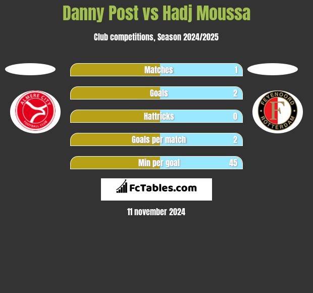 Danny Post vs Hadj Moussa h2h player stats