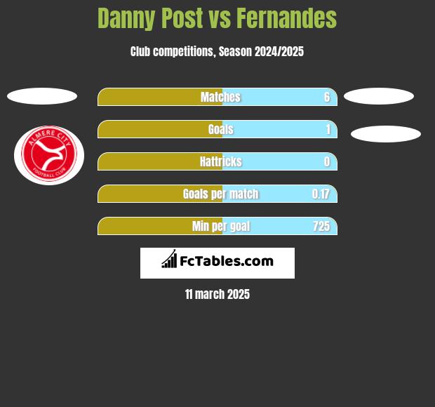 Danny Post vs Fernandes h2h player stats