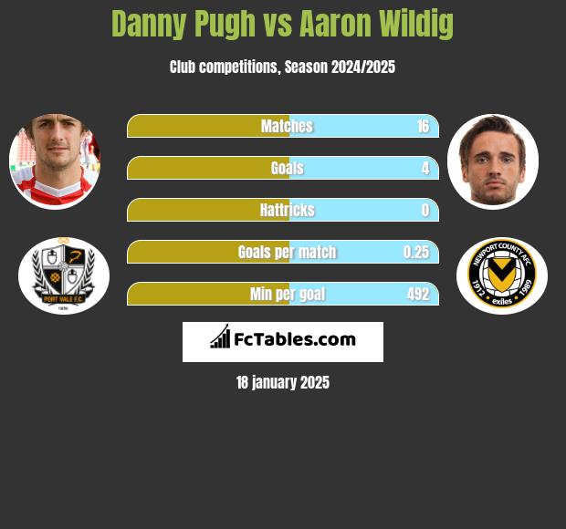 Danny Pugh vs Aaron Wildig h2h player stats