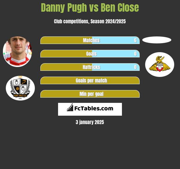 Danny Pugh vs Ben Close h2h player stats