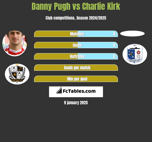 Danny Pugh vs Charlie Kirk h2h player stats