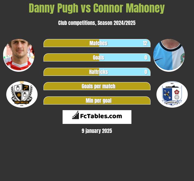 Danny Pugh vs Connor Mahoney h2h player stats