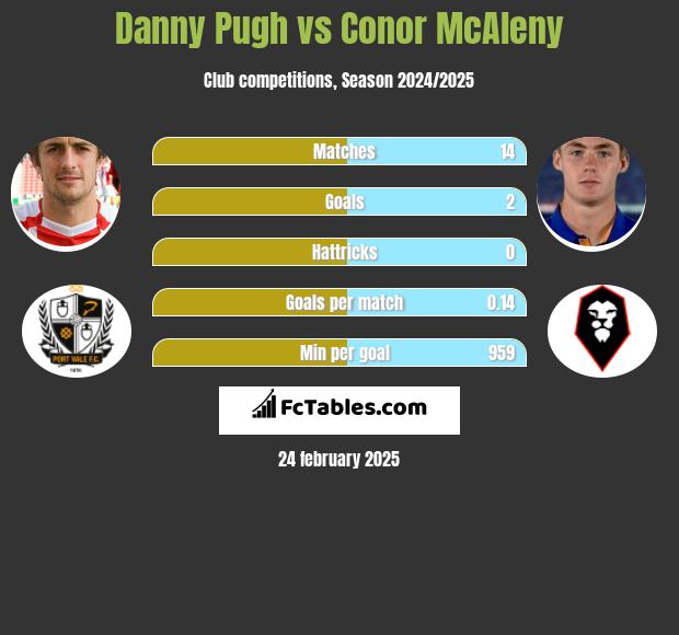 Danny Pugh vs Conor McAleny h2h player stats