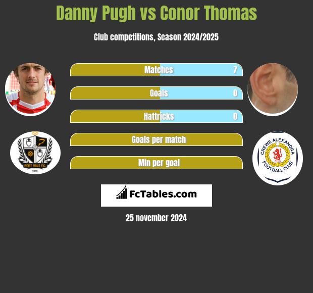 Danny Pugh vs Conor Thomas h2h player stats