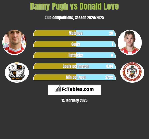 Danny Pugh vs Donald Love h2h player stats