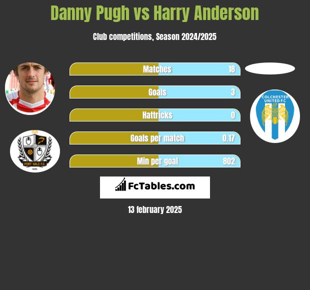 Danny Pugh vs Harry Anderson h2h player stats