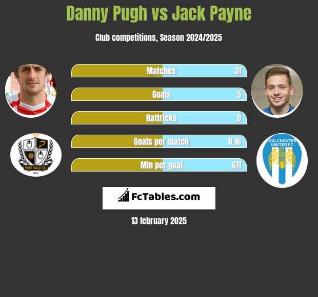 Danny Pugh vs Jack Payne h2h player stats