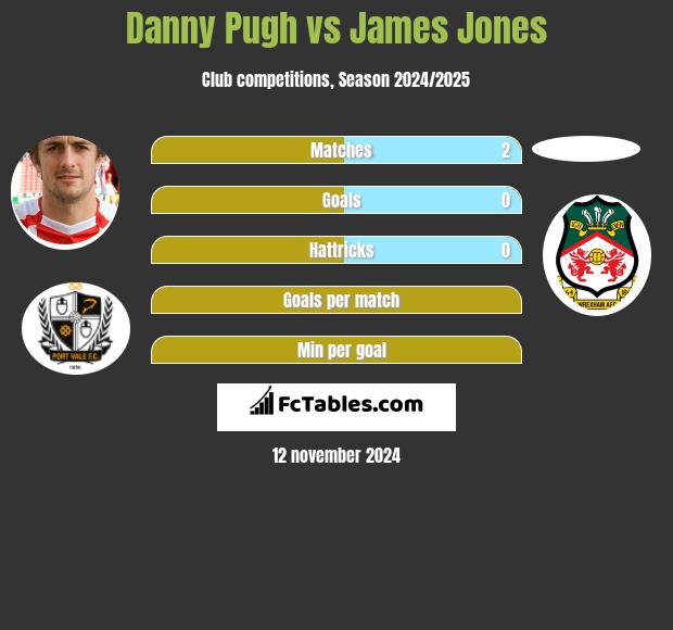 Danny Pugh vs James Jones h2h player stats