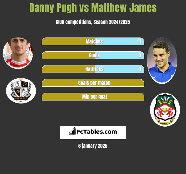 Danny Pugh vs Matthew James h2h player stats