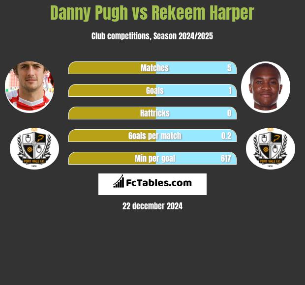 Danny Pugh vs Rekeem Harper h2h player stats