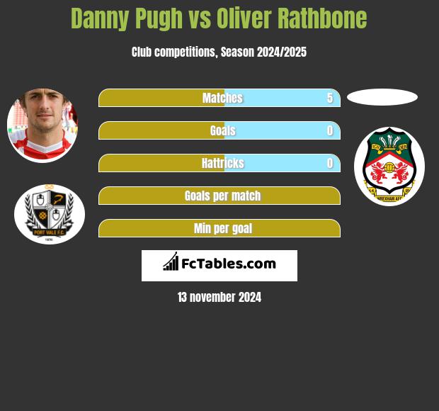 Danny Pugh vs Oliver Rathbone h2h player stats