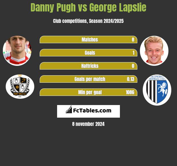 Danny Pugh vs George Lapslie h2h player stats