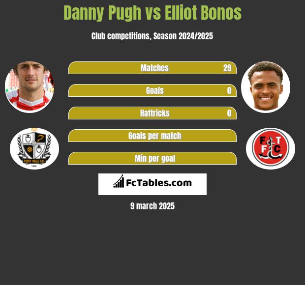 Danny Pugh vs Elliot Bonos h2h player stats