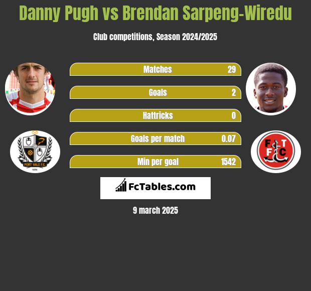 Danny Pugh vs Brendan Sarpeng-Wiredu h2h player stats