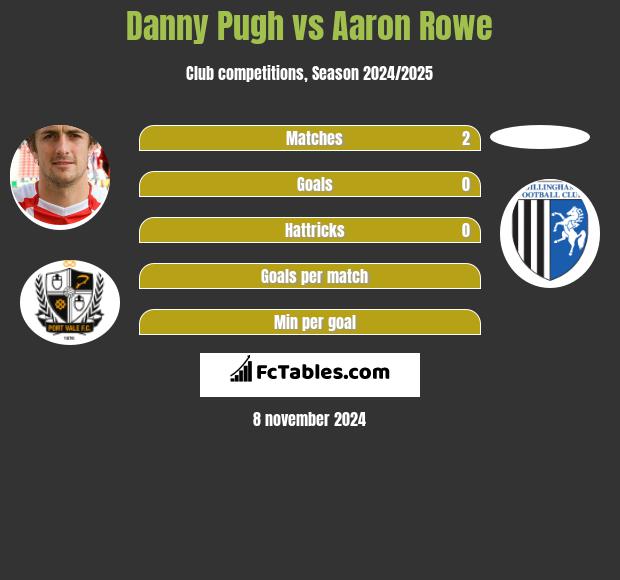 Danny Pugh vs Aaron Rowe h2h player stats