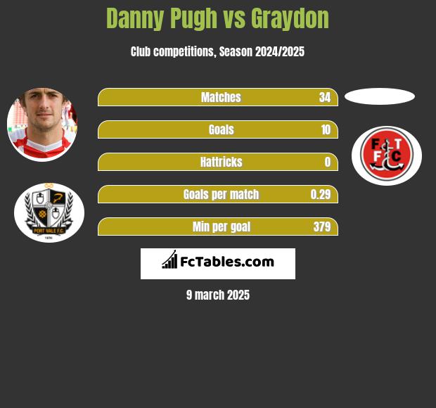 Danny Pugh vs Graydon h2h player stats