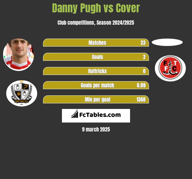 Danny Pugh vs Cover h2h player stats