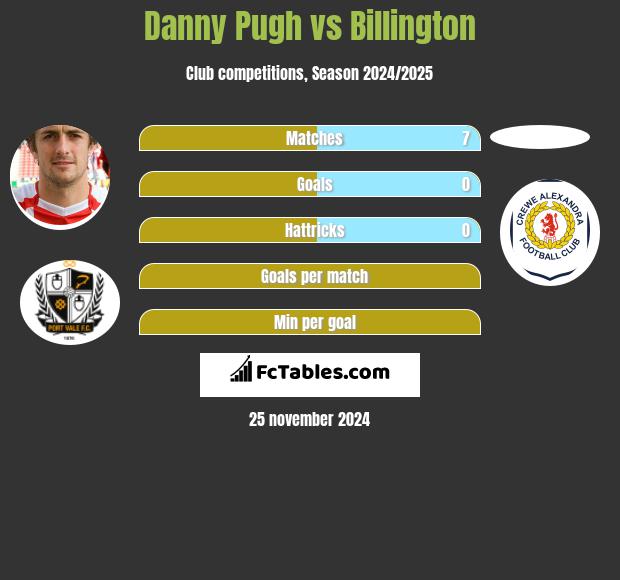 Danny Pugh vs Billington h2h player stats