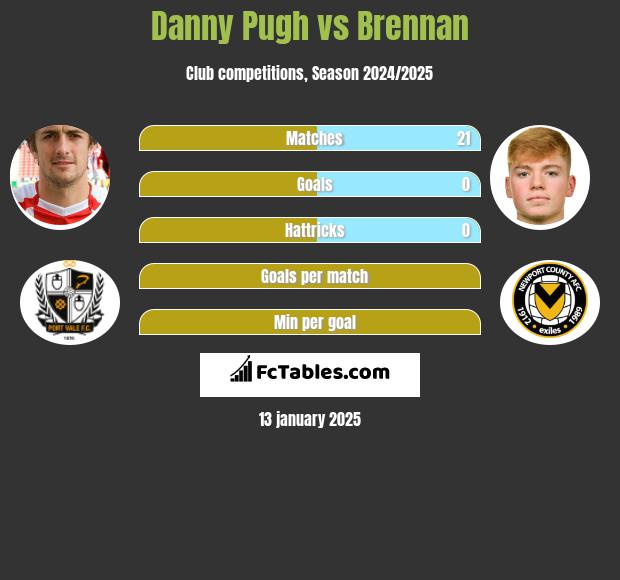 Danny Pugh vs Brennan h2h player stats