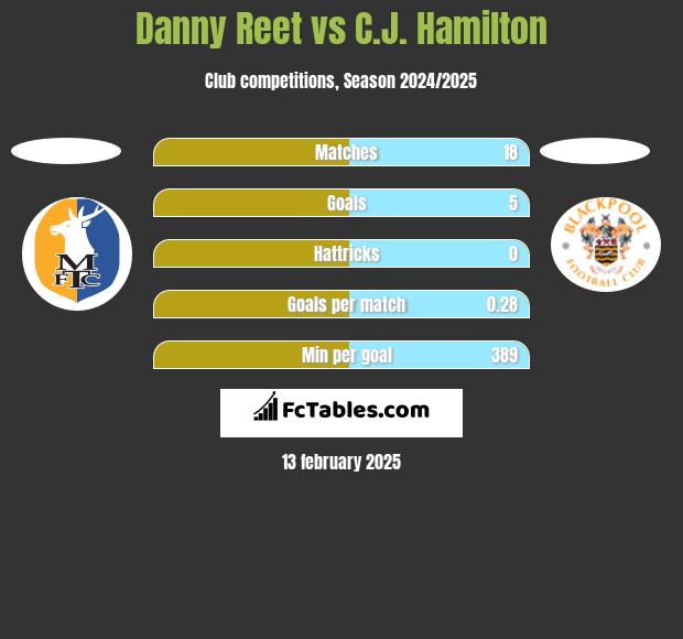 Danny Reet vs C.J. Hamilton h2h player stats