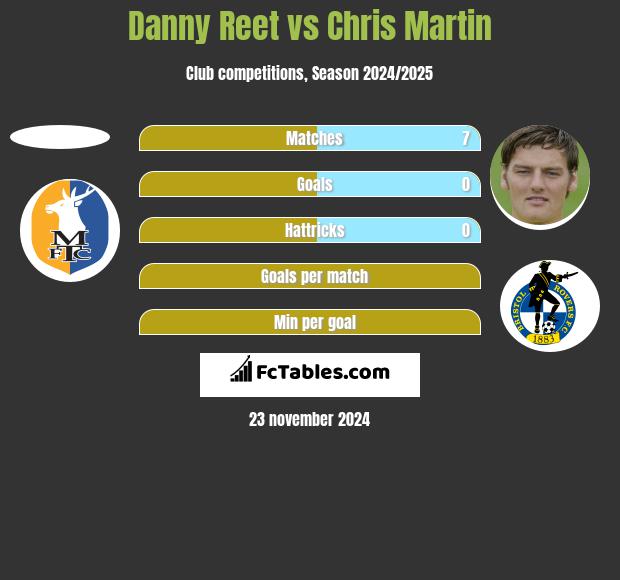 Danny Reet vs Chris Martin h2h player stats