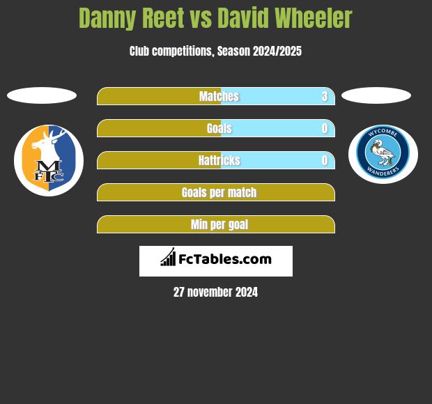 Danny Reet vs David Wheeler h2h player stats