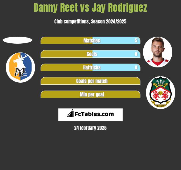 Danny Reet vs Jay Rodriguez h2h player stats