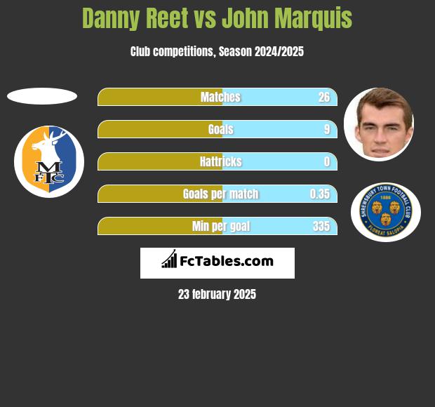 Danny Reet vs John Marquis h2h player stats