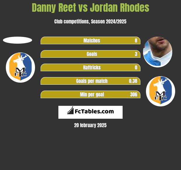 Danny Reet vs Jordan Rhodes h2h player stats