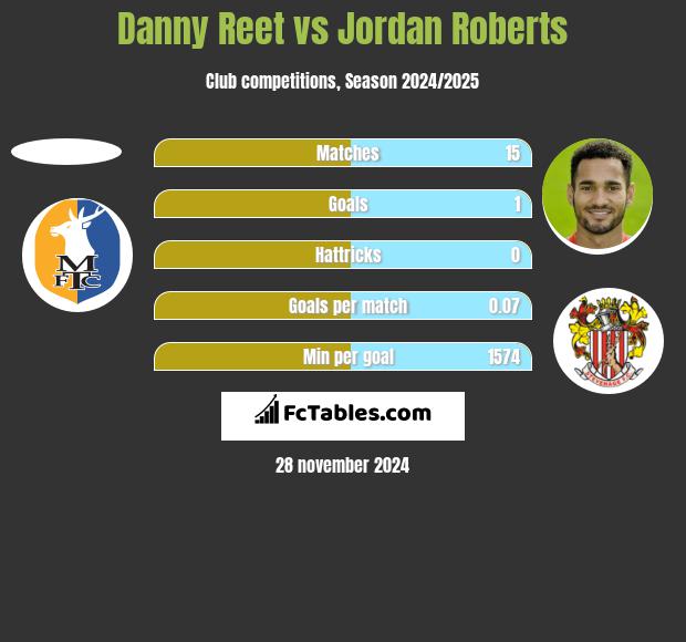 Danny Reet vs Jordan Roberts h2h player stats