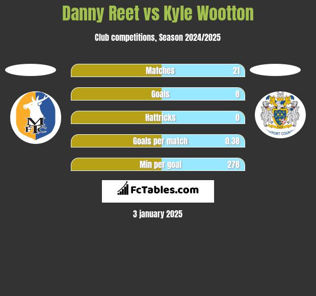 Danny Reet vs Kyle Wootton h2h player stats