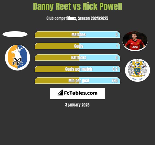 Danny Reet vs Nick Powell h2h player stats