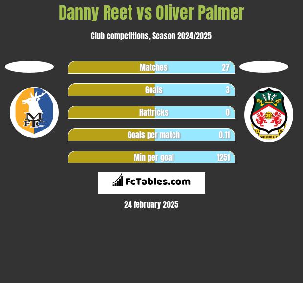 Danny Reet vs Oliver Palmer h2h player stats