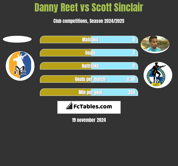 Danny Reet vs Scott Sinclair h2h player stats