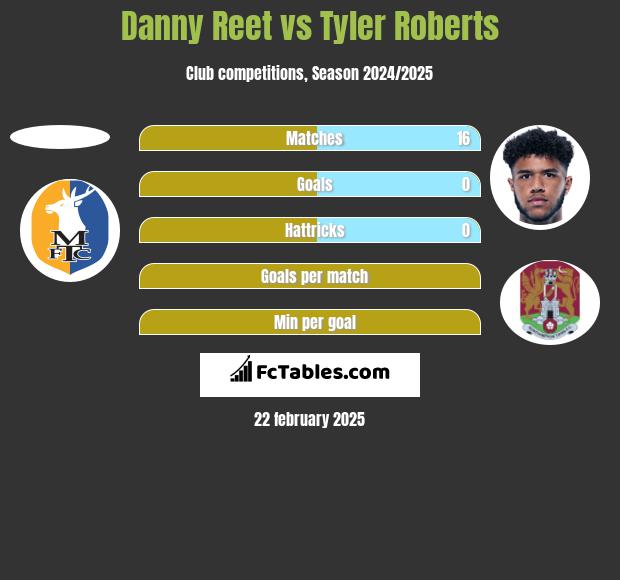 Danny Reet vs Tyler Roberts h2h player stats