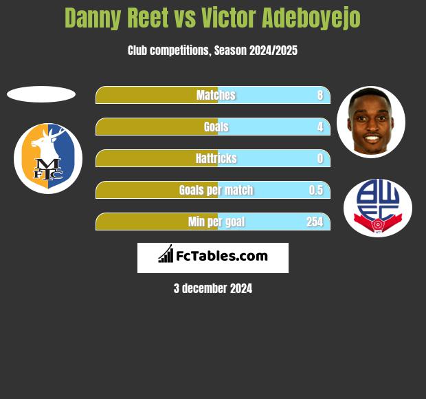 Danny Reet vs Victor Adeboyejo h2h player stats