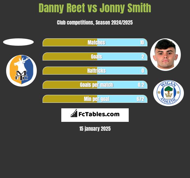 Danny Reet vs Jonny Smith h2h player stats