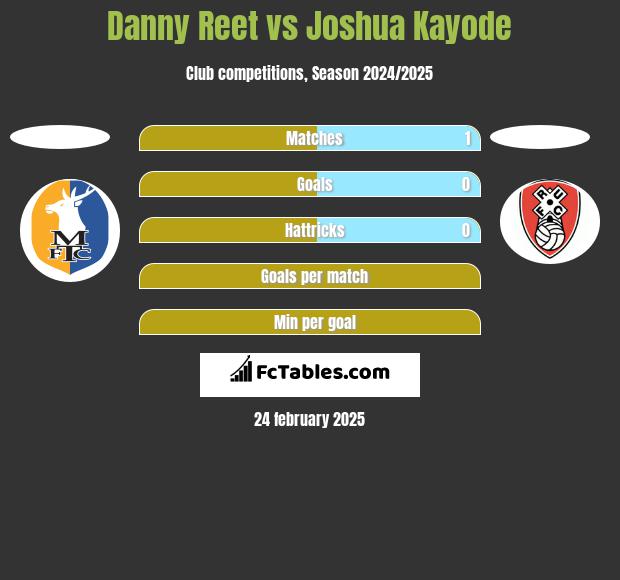 Danny Reet vs Joshua Kayode h2h player stats