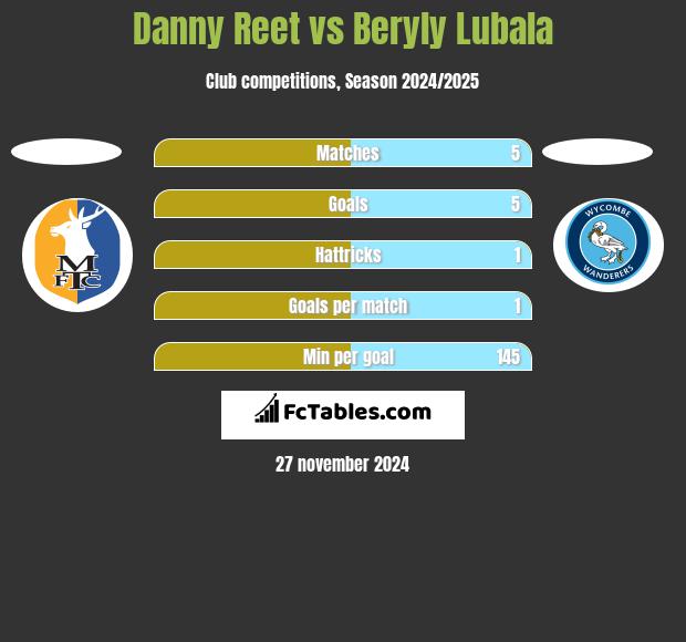 Danny Reet vs Beryly Lubala h2h player stats