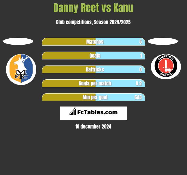 Danny Reet vs Kanu h2h player stats