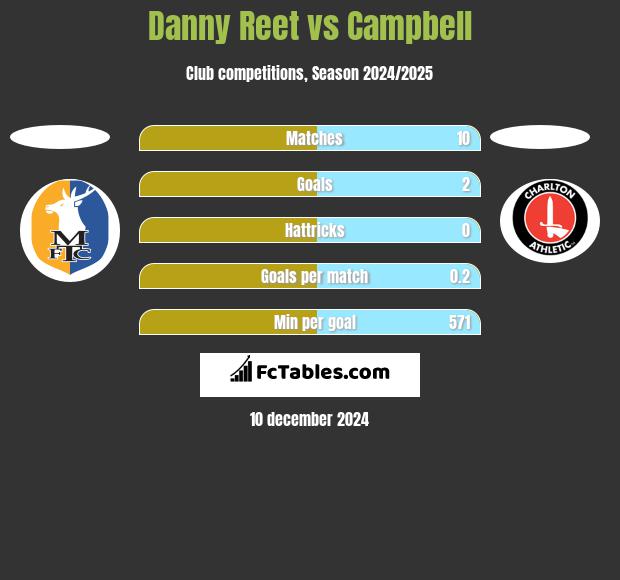 Danny Reet vs Campbell h2h player stats