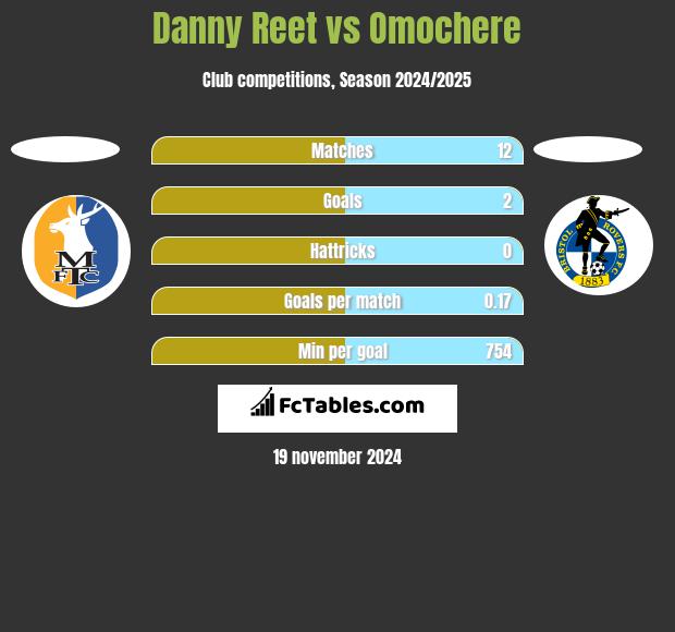 Danny Reet vs Omochere h2h player stats