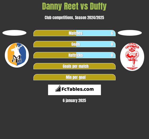 Danny Reet vs Duffy h2h player stats