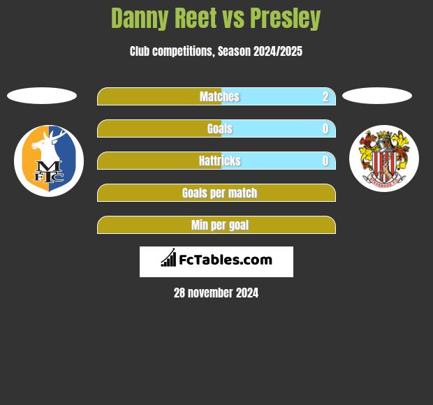 Danny Reet vs Presley h2h player stats