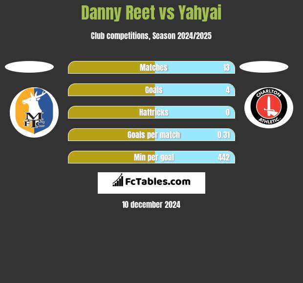 Danny Reet vs Yahyai h2h player stats