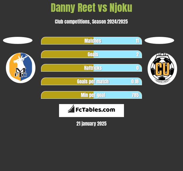 Danny Reet vs Njoku h2h player stats