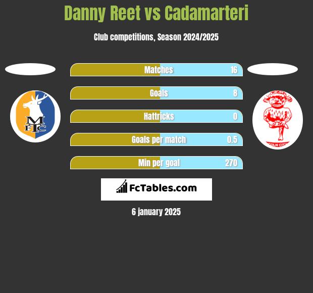 Danny Reet vs Cadamarteri h2h player stats