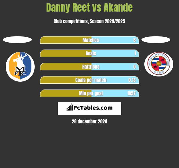 Danny Reet vs Akande h2h player stats