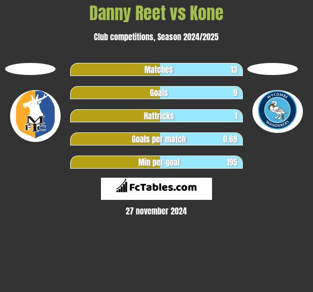 Danny Reet vs Kone h2h player stats